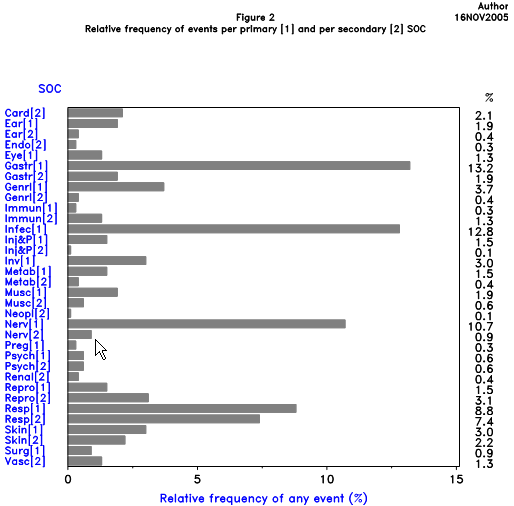 Example of a graphical display (frequency by primary and secondary SOC)  